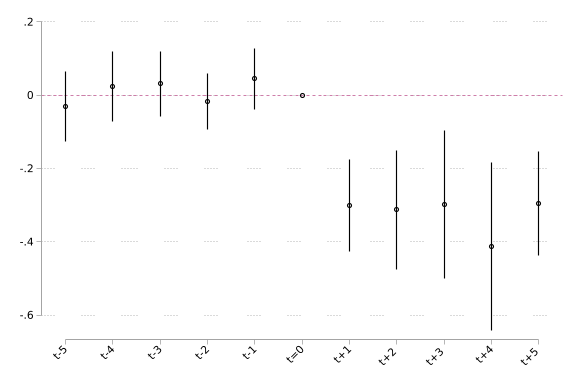 Headline figure from Directing the Labor Market