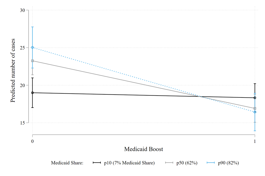 Effect of Medicaid reimbursement increases on COVID-19 outcomes