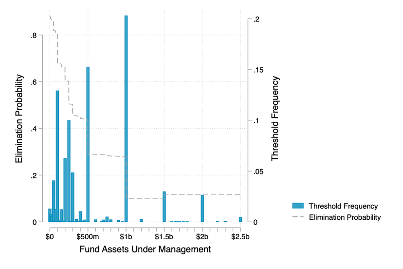 Fund elimination probability by assets under management